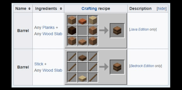 Required materials to make a barrel in Minecraft
